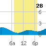 Gopher Key tide chart for Sunday, September 28, 2025