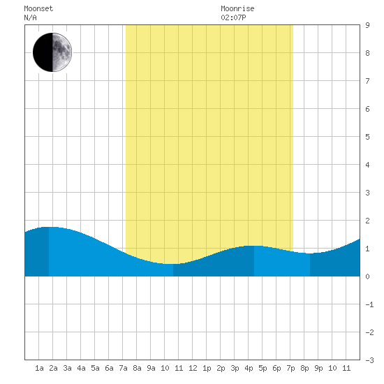 Gopher Key tide chart for Monday, September 29, 2025