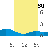 Gopher Key tide chart for Tuesday, September 30, 2025