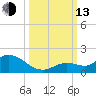 Gopher Key tide chart for Monday, October 13, 2025
