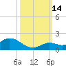 Gopher Key tide chart for Tuesday, October 14, 2025