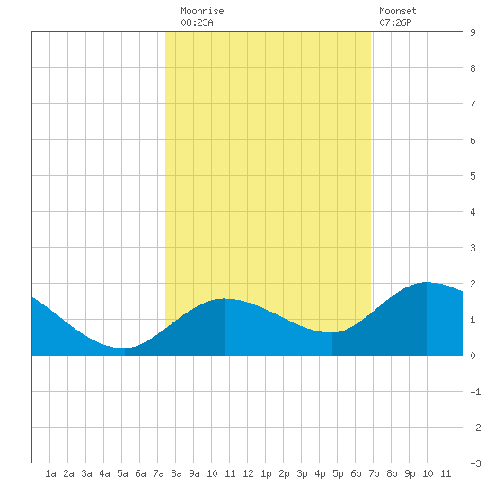 Gopher Key tide chart for Wednesday, October 22, 2025