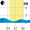 Gopher Key tide chart for Wednesday, October 29, 2025