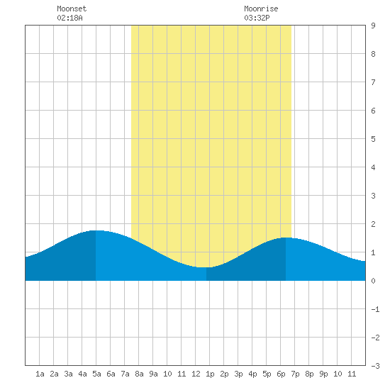 Gopher Key tide chart for Friday, October 31, 2025