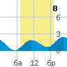 Gopher Key tide chart for Wednesday, October 8, 2025