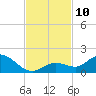 Gopher Key tide chart for Monday, November 10, 2025