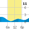 Gopher Key tide chart for Tuesday, November 11, 2025