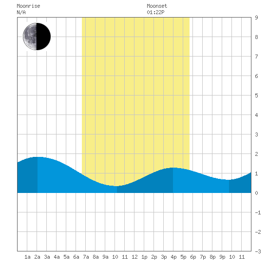 Gopher Key tide chart for Wednesday, November 12, 2025