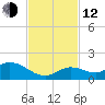 Gopher Key tide chart for Wednesday, November 12, 2025