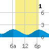 Gopher Key tide chart for Saturday, November 1, 2025
