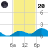 Gopher Key tide chart for Thursday, November 20, 2025
