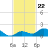 Gopher Key tide chart for Saturday, November 22, 2025