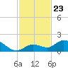 Gopher Key tide chart for Sunday, November 23, 2025