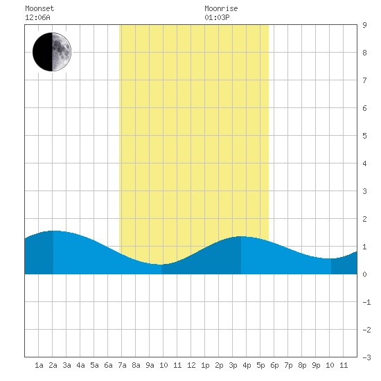 Gopher Key tide chart for Friday, November 28, 2025