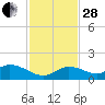 Gopher Key tide chart for Friday, November 28, 2025