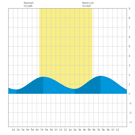 Gopher Key tide chart for Sunday, November 2, 2025