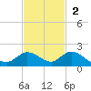 Gopher Key tide chart for Sunday, November 2, 2025
