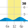 Gopher Key tide chart for Sunday, November 30, 2025