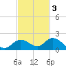 Gopher Key tide chart for Monday, November 3, 2025