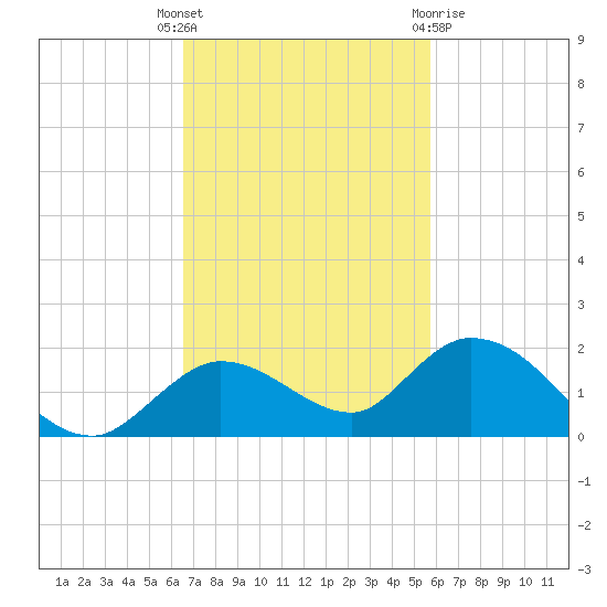Gopher Key tide chart for Tuesday, November 4, 2025