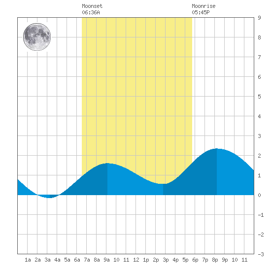 Gopher Key tide chart for Wednesday, November 5, 2025