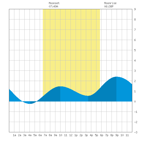 Gopher Key tide chart for Thursday, November 6, 2025