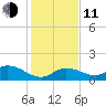 Gopher Key tide chart for Thursday, December 11, 2025