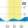 Gopher Key tide chart for Monday, December 22, 2025