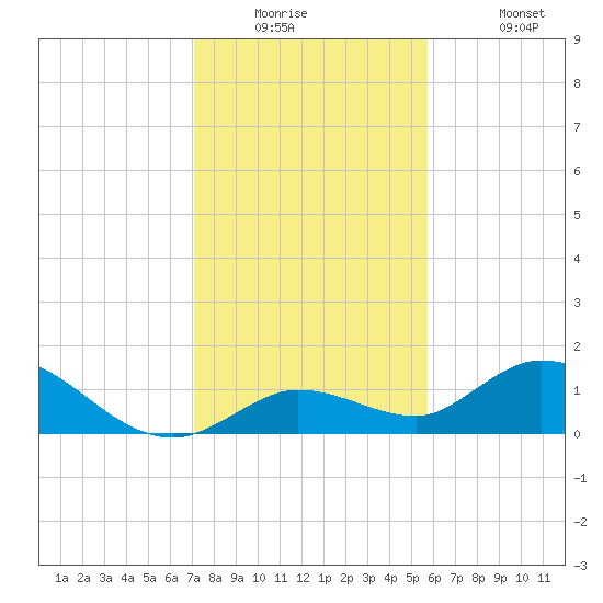 Gopher Key tide chart for Tuesday, December 23, 2025