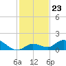 Gopher Key tide chart for Tuesday, December 23, 2025