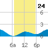 Gopher Key tide chart for Wednesday, December 24, 2025