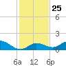 Gopher Key tide chart for Thursday, December 25, 2025