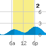 Gopher Key tide chart for Tuesday, December 2, 2025