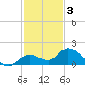 Gopher Key tide chart for Wednesday, December 3, 2025