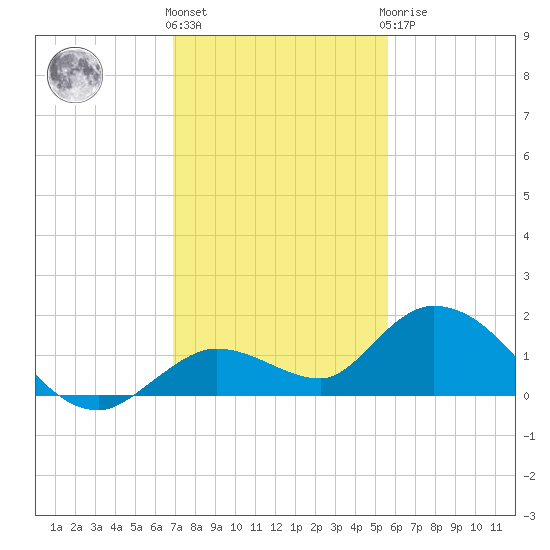 Gopher Key tide chart for Thursday, December 4, 2025
