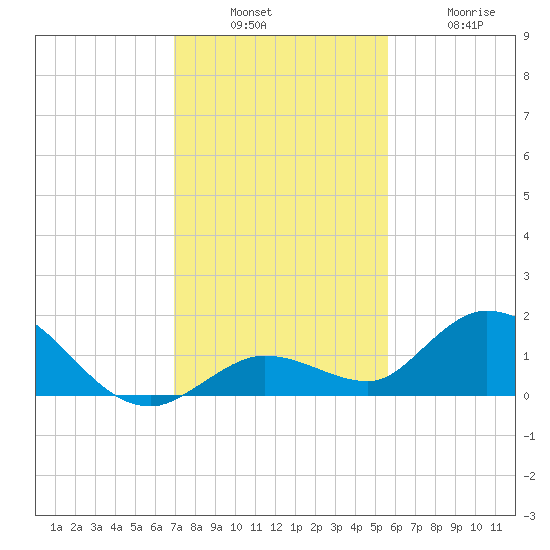 Gopher Key tide chart for Sunday, December 7, 2025