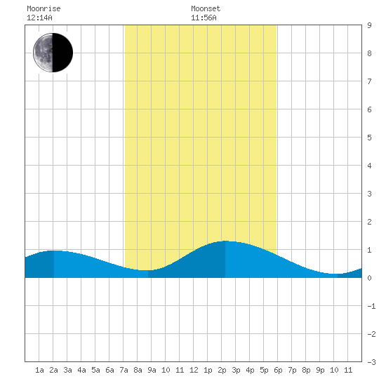 Gopher Key tide chart for Saturday, January 10, 2026
