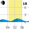 Gopher Key tide chart for Saturday, January 10, 2026