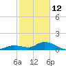 Gopher Key tide chart for Monday, January 12, 2026