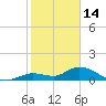 Gopher Key tide chart for Wednesday, January 14, 2026