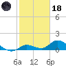 Gopher Key tide chart for Sunday, January 18, 2026