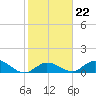Gopher Key tide chart for Thursday, January 22, 2026