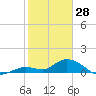 Gopher Key tide chart for Wednesday, January 28, 2026