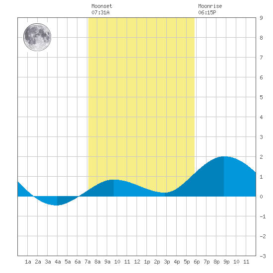 Gopher Key tide chart for Saturday, January 3, 2026