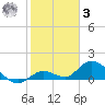 Gopher Key tide chart for Saturday, January 3, 2026