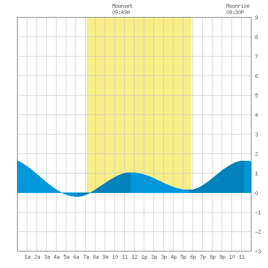 Gopher Key tide chart for Tuesday, January 6, 2026