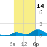 Gopher Key tide chart for Saturday, February 14, 2026