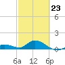 Gopher Key tide chart for Monday, February 23, 2026