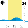 Gopher Key tide chart for Tuesday, February 24, 2026