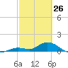 Gopher Key tide chart for Thursday, February 26, 2026